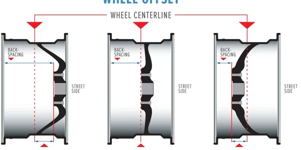 wheel offset